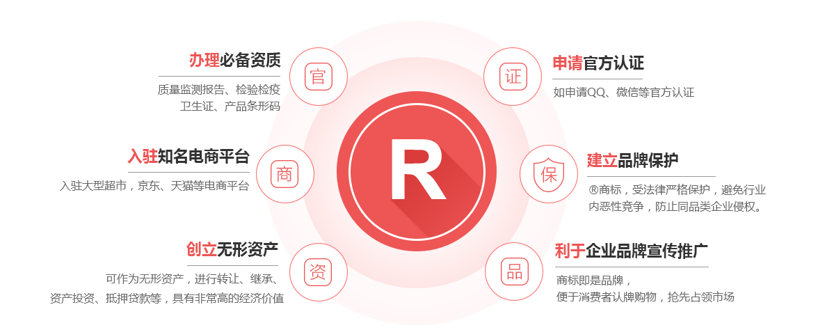 顺河商标注册的作用